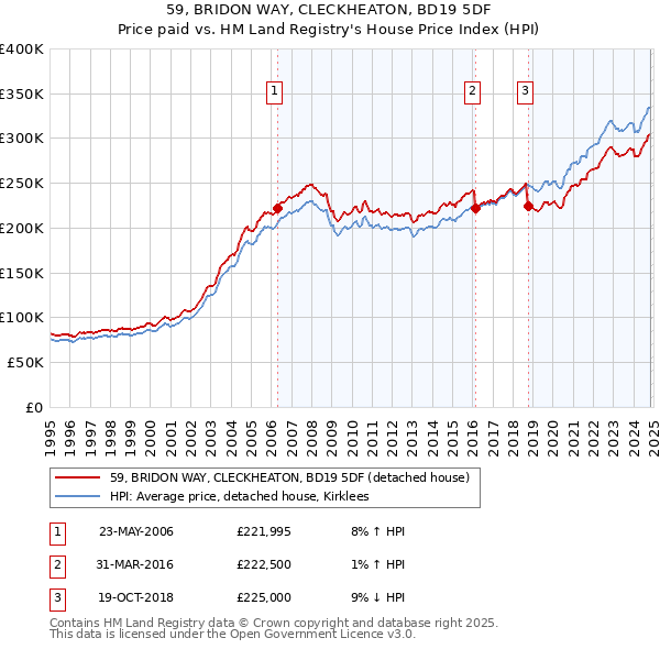 59, BRIDON WAY, CLECKHEATON, BD19 5DF: Price paid vs HM Land Registry's House Price Index