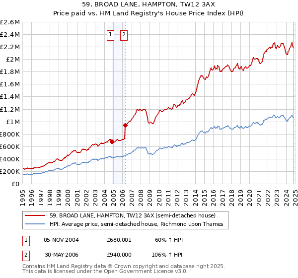 59, BROAD LANE, HAMPTON, TW12 3AX: Price paid vs HM Land Registry's House Price Index