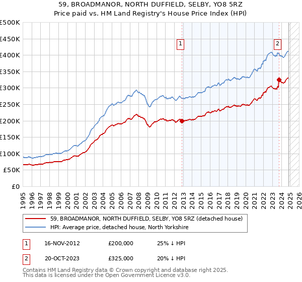 59, BROADMANOR, NORTH DUFFIELD, SELBY, YO8 5RZ: Price paid vs HM Land Registry's House Price Index