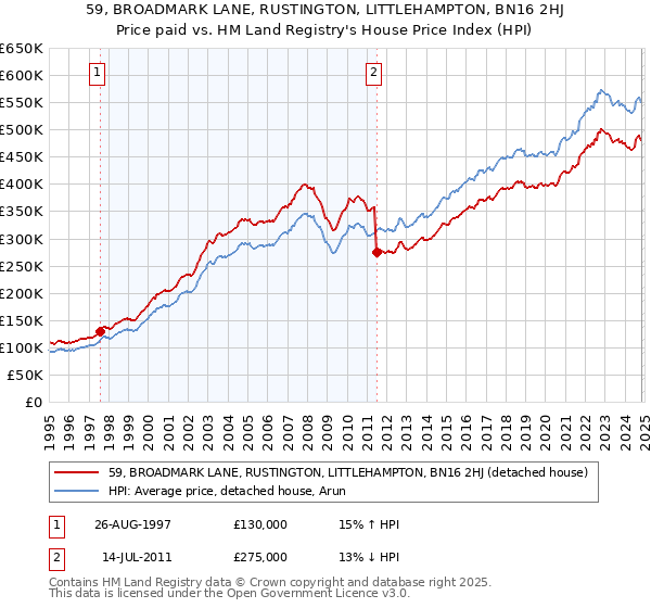 59, BROADMARK LANE, RUSTINGTON, LITTLEHAMPTON, BN16 2HJ: Price paid vs HM Land Registry's House Price Index