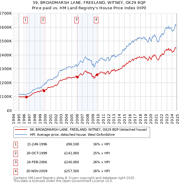 59, BROADMARSH LANE, FREELAND, WITNEY, OX29 8QP: Price paid vs HM Land Registry's House Price Index