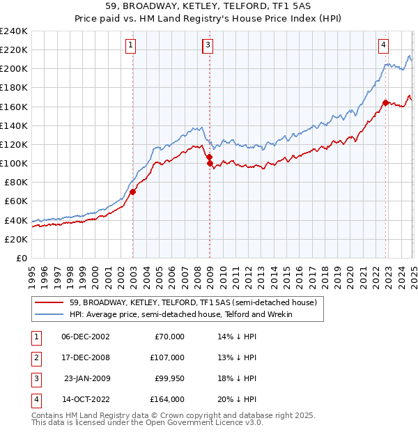 59, BROADWAY, KETLEY, TELFORD, TF1 5AS: Price paid vs HM Land Registry's House Price Index