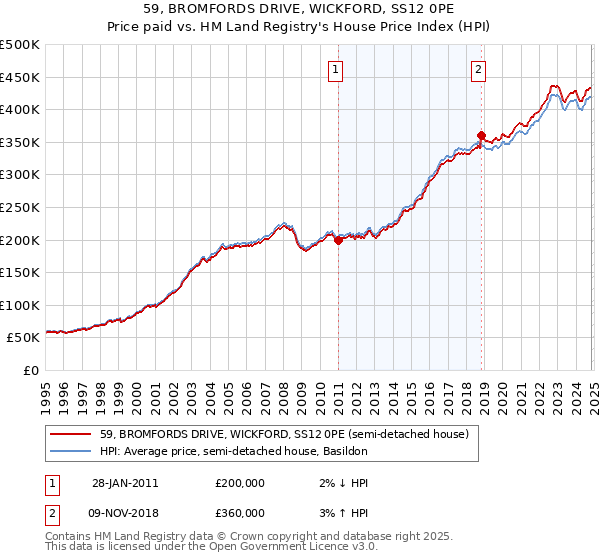 59, BROMFORDS DRIVE, WICKFORD, SS12 0PE: Price paid vs HM Land Registry's House Price Index