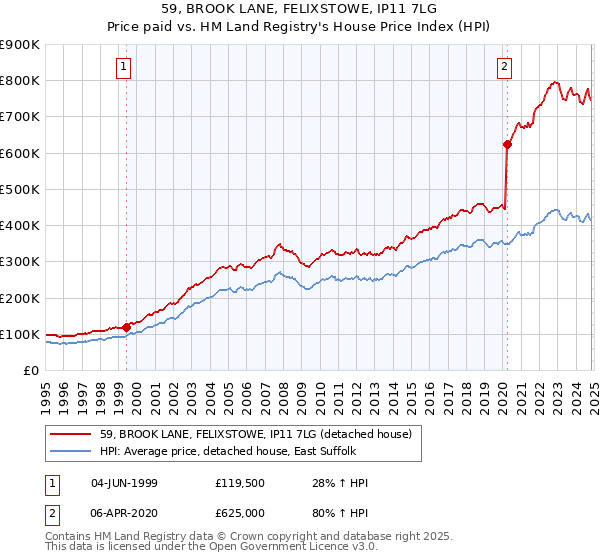 59, BROOK LANE, FELIXSTOWE, IP11 7LG: Price paid vs HM Land Registry's House Price Index