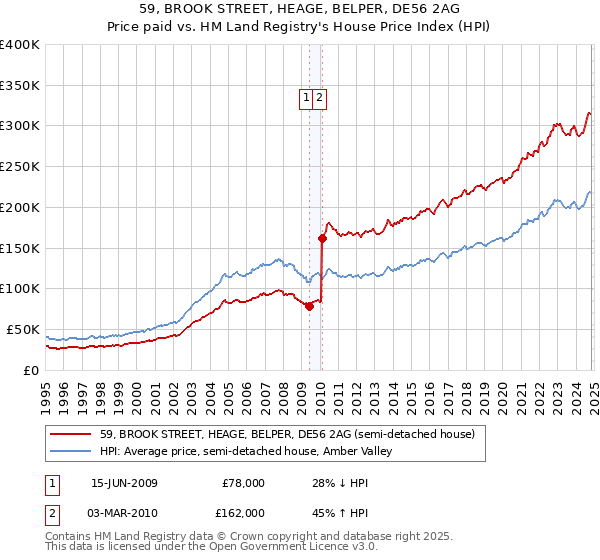 59, BROOK STREET, HEAGE, BELPER, DE56 2AG: Price paid vs HM Land Registry's House Price Index