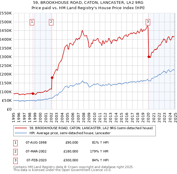 59, BROOKHOUSE ROAD, CATON, LANCASTER, LA2 9RG: Price paid vs HM Land Registry's House Price Index