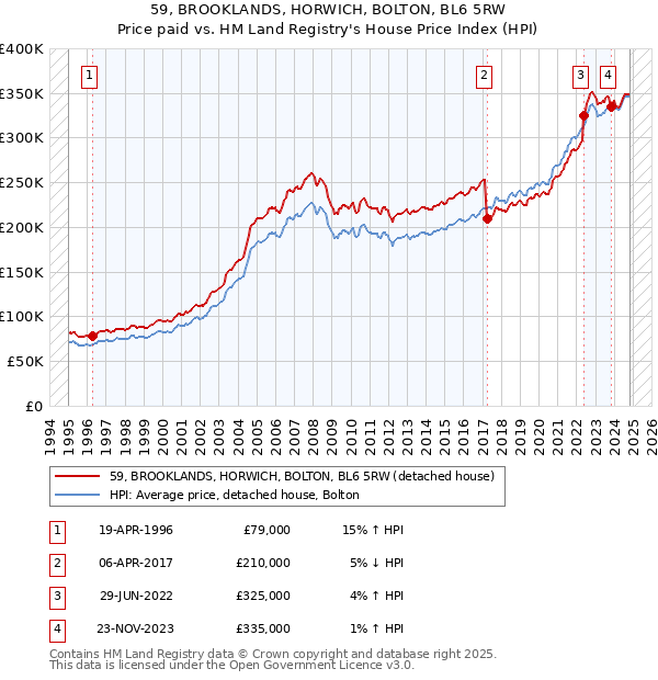 59, BROOKLANDS, HORWICH, BOLTON, BL6 5RW: Price paid vs HM Land Registry's House Price Index