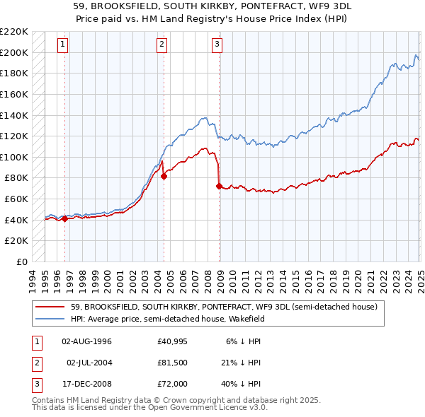 59, BROOKSFIELD, SOUTH KIRKBY, PONTEFRACT, WF9 3DL: Price paid vs HM Land Registry's House Price Index