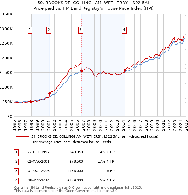 59, BROOKSIDE, COLLINGHAM, WETHERBY, LS22 5AL: Price paid vs HM Land Registry's House Price Index