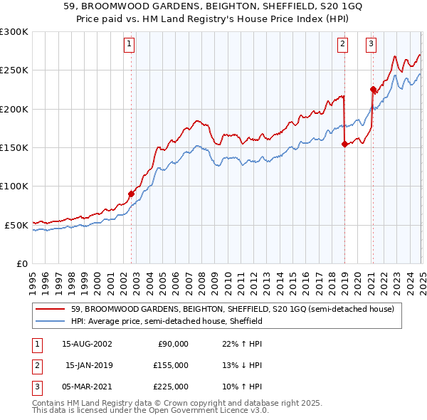 59, BROOMWOOD GARDENS, BEIGHTON, SHEFFIELD, S20 1GQ: Price paid vs HM Land Registry's House Price Index