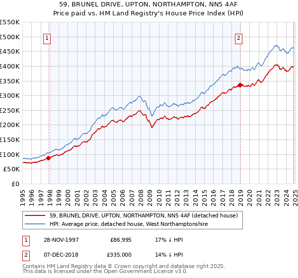 59, BRUNEL DRIVE, UPTON, NORTHAMPTON, NN5 4AF: Price paid vs HM Land Registry's House Price Index