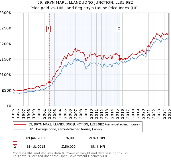 59, BRYN MARL, LLANDUDNO JUNCTION, LL31 9BZ: Price paid vs HM Land Registry's House Price Index