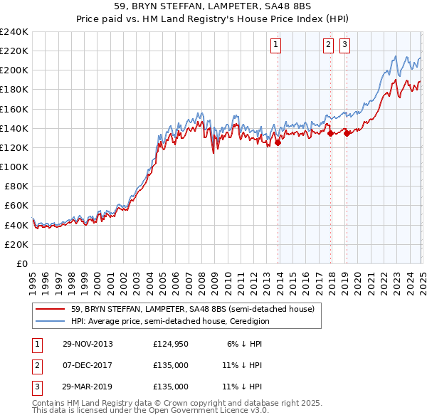 59, BRYN STEFFAN, LAMPETER, SA48 8BS: Price paid vs HM Land Registry's House Price Index