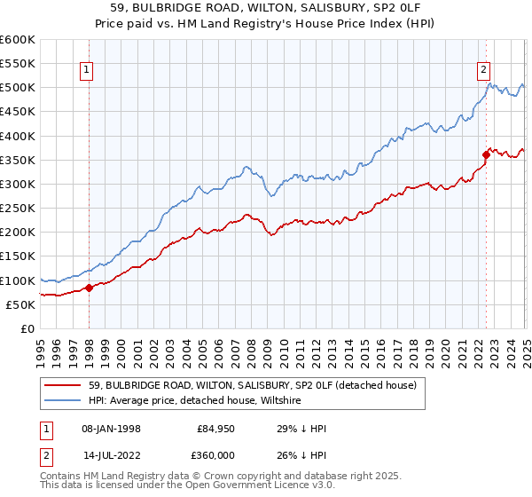 59, BULBRIDGE ROAD, WILTON, SALISBURY, SP2 0LF: Price paid vs HM Land Registry's House Price Index