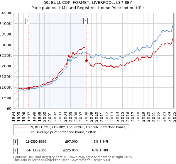 59, BULL COP, FORMBY, LIVERPOOL, L37 8BY: Price paid vs HM Land Registry's House Price Index