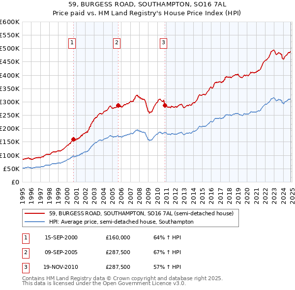 59, BURGESS ROAD, SOUTHAMPTON, SO16 7AL: Price paid vs HM Land Registry's House Price Index