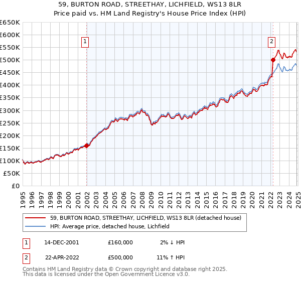 59, BURTON ROAD, STREETHAY, LICHFIELD, WS13 8LR: Price paid vs HM Land Registry's House Price Index