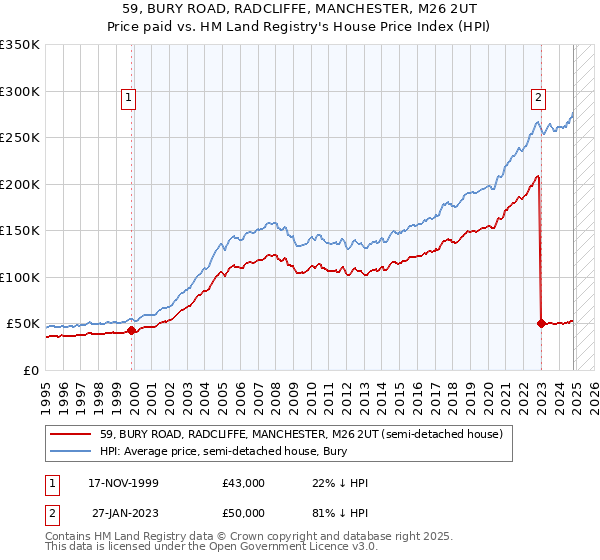 59, BURY ROAD, RADCLIFFE, MANCHESTER, M26 2UT: Price paid vs HM Land Registry's House Price Index