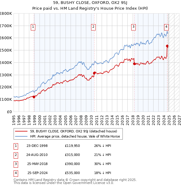 59, BUSHY CLOSE, OXFORD, OX2 9SJ: Price paid vs HM Land Registry's House Price Index