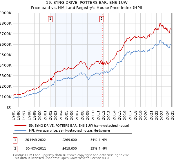 59, BYNG DRIVE, POTTERS BAR, EN6 1UW: Price paid vs HM Land Registry's House Price Index