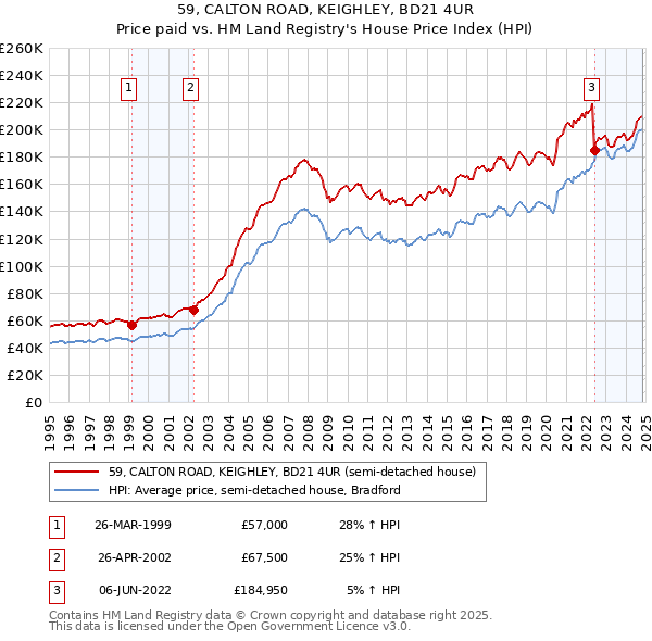 59, CALTON ROAD, KEIGHLEY, BD21 4UR: Price paid vs HM Land Registry's House Price Index