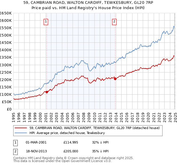 59, CAMBRIAN ROAD, WALTON CARDIFF, TEWKESBURY, GL20 7RP: Price paid vs HM Land Registry's House Price Index