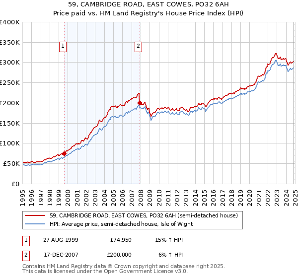 59, CAMBRIDGE ROAD, EAST COWES, PO32 6AH: Price paid vs HM Land Registry's House Price Index