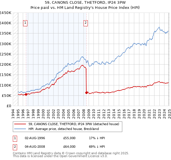 59, CANONS CLOSE, THETFORD, IP24 3PW: Price paid vs HM Land Registry's House Price Index