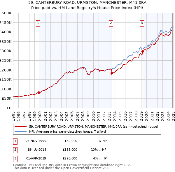 59, CANTERBURY ROAD, URMSTON, MANCHESTER, M41 0RA: Price paid vs HM Land Registry's House Price Index