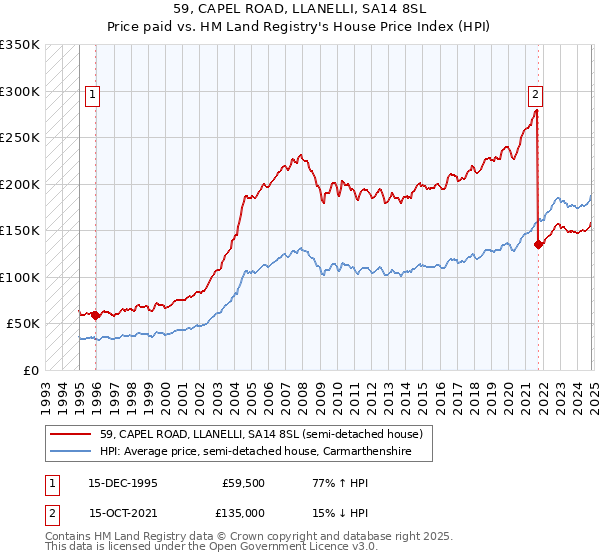 59, CAPEL ROAD, LLANELLI, SA14 8SL: Price paid vs HM Land Registry's House Price Index