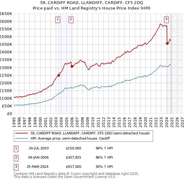 59, CARDIFF ROAD, LLANDAFF, CARDIFF, CF5 2DQ: Price paid vs HM Land Registry's House Price Index