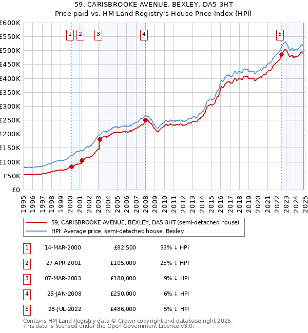 59, CARISBROOKE AVENUE, BEXLEY, DA5 3HT: Price paid vs HM Land Registry's House Price Index