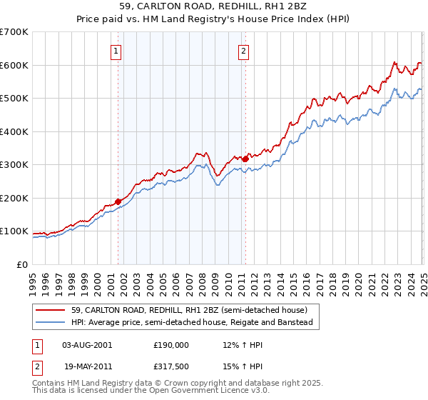 59, CARLTON ROAD, REDHILL, RH1 2BZ: Price paid vs HM Land Registry's House Price Index