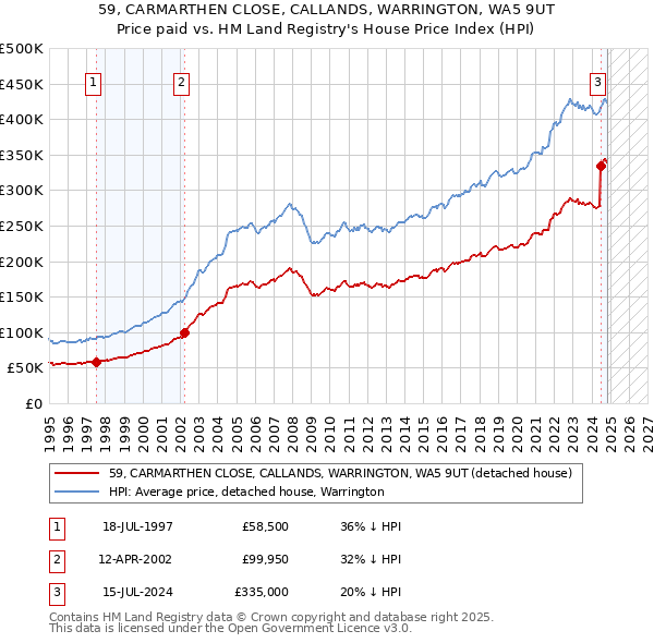 59, CARMARTHEN CLOSE, CALLANDS, WARRINGTON, WA5 9UT: Price paid vs HM Land Registry's House Price Index