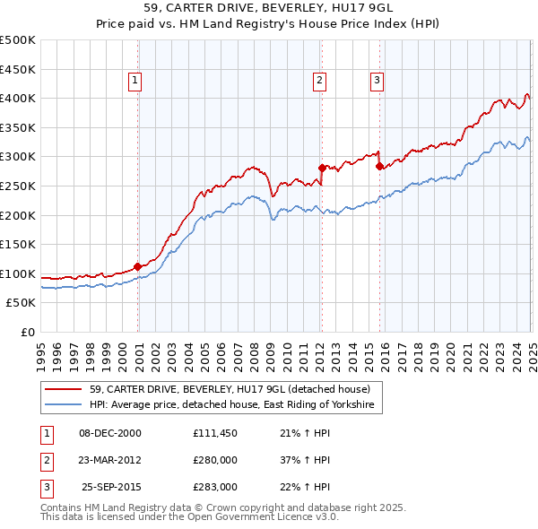 59, CARTER DRIVE, BEVERLEY, HU17 9GL: Price paid vs HM Land Registry's House Price Index