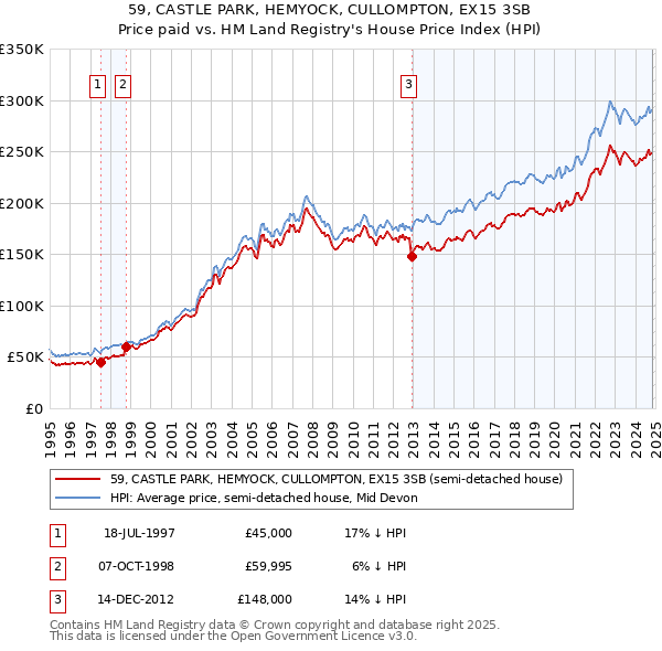 59, CASTLE PARK, HEMYOCK, CULLOMPTON, EX15 3SB: Price paid vs HM Land Registry's House Price Index