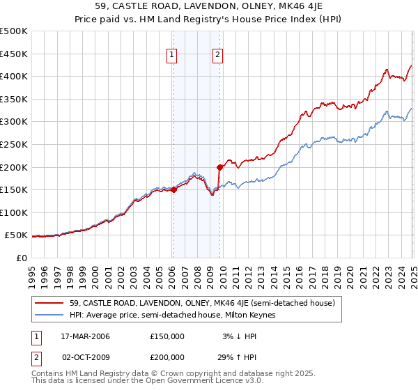 59, CASTLE ROAD, LAVENDON, OLNEY, MK46 4JE: Price paid vs HM Land Registry's House Price Index