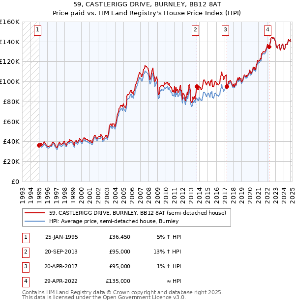 59, CASTLERIGG DRIVE, BURNLEY, BB12 8AT: Price paid vs HM Land Registry's House Price Index