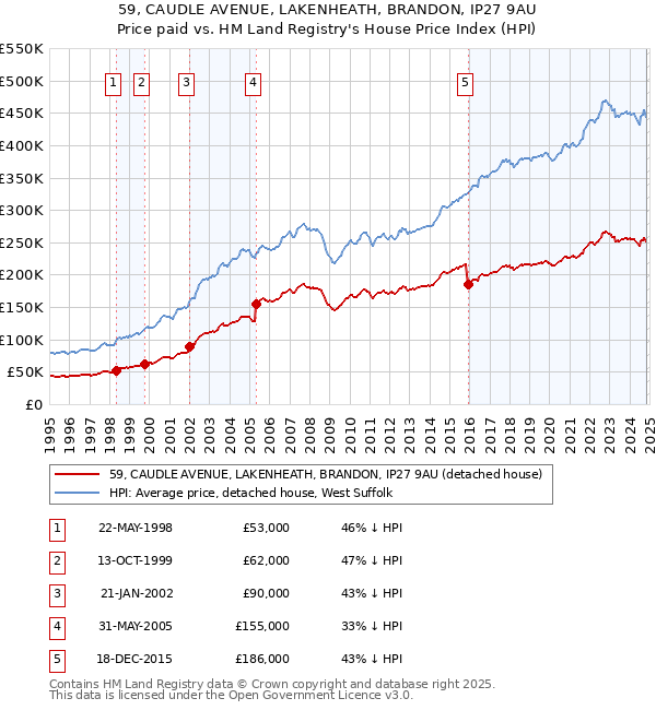 59, CAUDLE AVENUE, LAKENHEATH, BRANDON, IP27 9AU: Price paid vs HM Land Registry's House Price Index