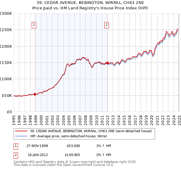 59, CEDAR AVENUE, BEBINGTON, WIRRAL, CH63 2NE: Price paid vs HM Land Registry's House Price Index