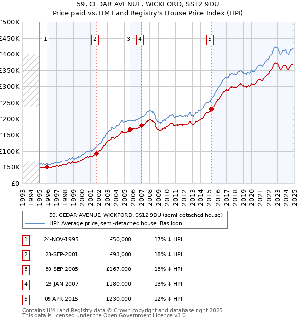 59, CEDAR AVENUE, WICKFORD, SS12 9DU: Price paid vs HM Land Registry's House Price Index