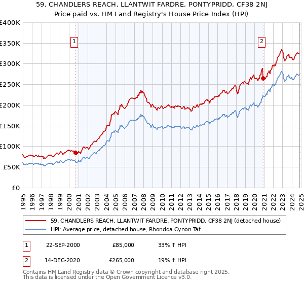 59, CHANDLERS REACH, LLANTWIT FARDRE, PONTYPRIDD, CF38 2NJ: Price paid vs HM Land Registry's House Price Index