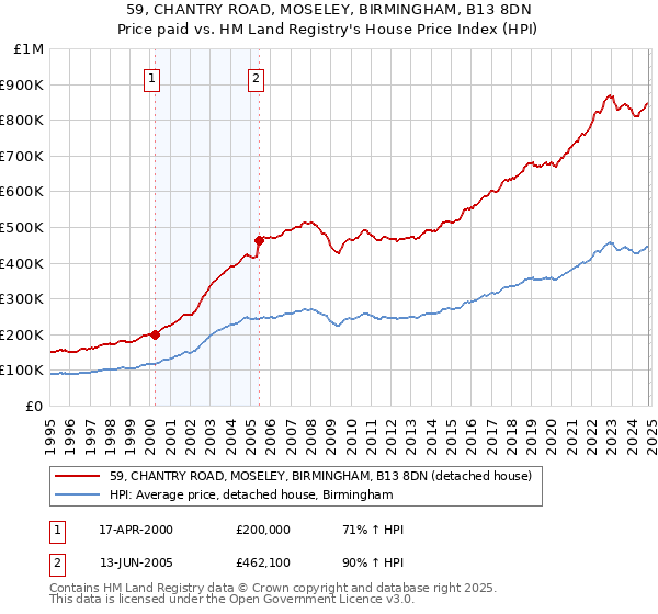 59, CHANTRY ROAD, MOSELEY, BIRMINGHAM, B13 8DN: Price paid vs HM Land Registry's House Price Index