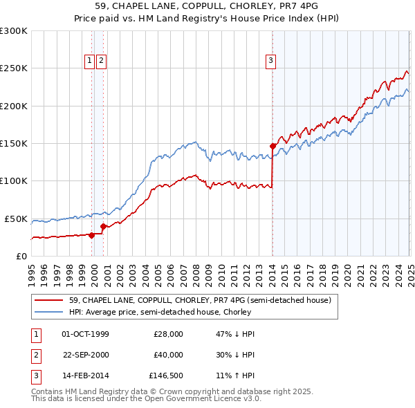 59, CHAPEL LANE, COPPULL, CHORLEY, PR7 4PG: Price paid vs HM Land Registry's House Price Index