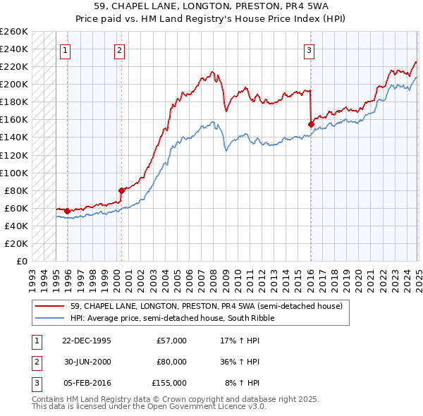 59, CHAPEL LANE, LONGTON, PRESTON, PR4 5WA: Price paid vs HM Land Registry's House Price Index