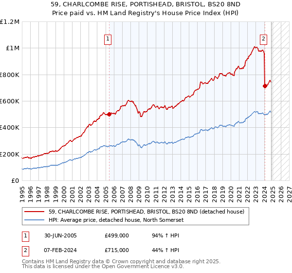 59, CHARLCOMBE RISE, PORTISHEAD, BRISTOL, BS20 8ND: Price paid vs HM Land Registry's House Price Index