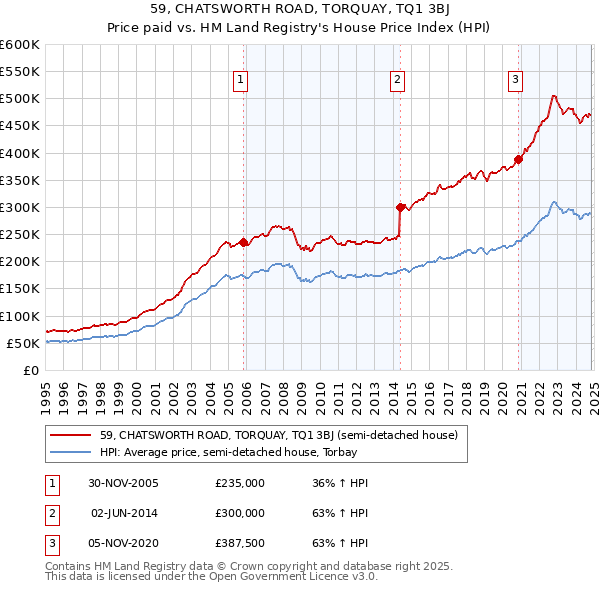 59, CHATSWORTH ROAD, TORQUAY, TQ1 3BJ: Price paid vs HM Land Registry's House Price Index