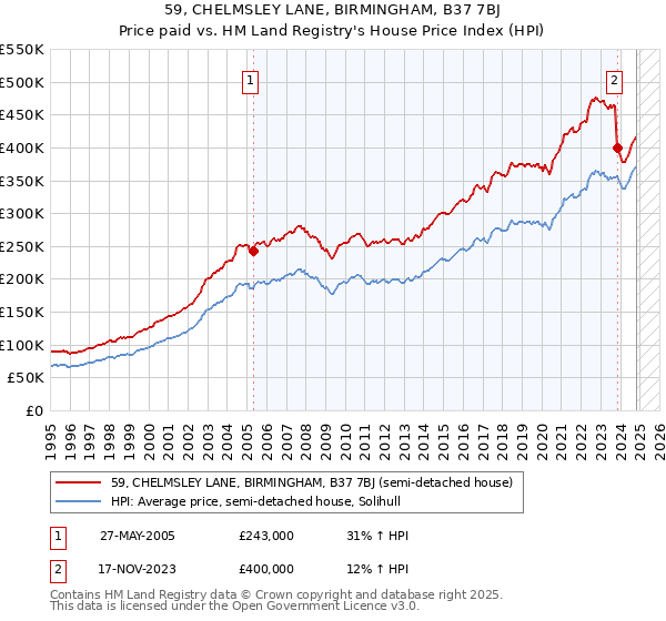 59, CHELMSLEY LANE, BIRMINGHAM, B37 7BJ: Price paid vs HM Land Registry's House Price Index