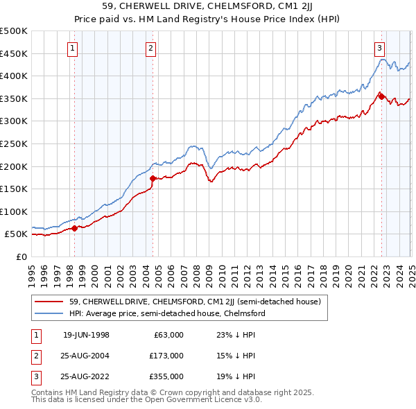 59, CHERWELL DRIVE, CHELMSFORD, CM1 2JJ: Price paid vs HM Land Registry's House Price Index