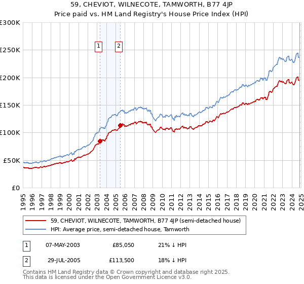 59, CHEVIOT, WILNECOTE, TAMWORTH, B77 4JP: Price paid vs HM Land Registry's House Price Index